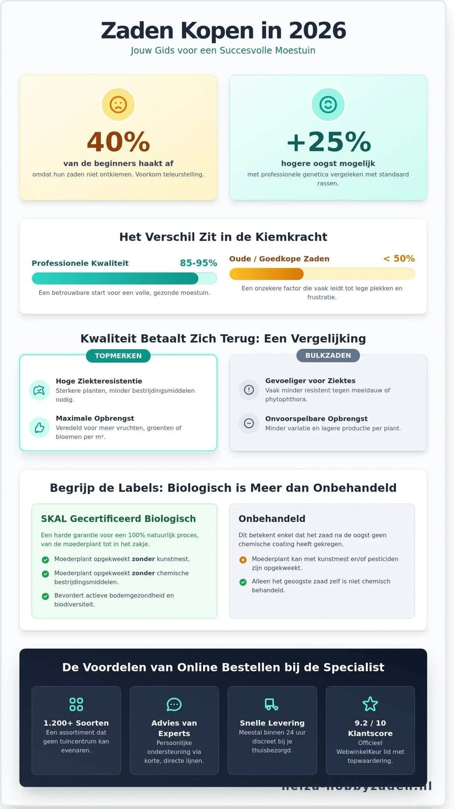 Zaden kopen in 2026: De ultieme gids voor de beste oogst in jouw moestuin