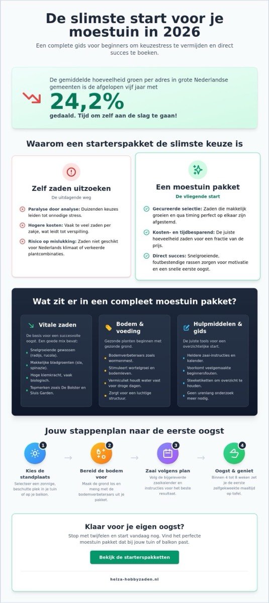 Moestuin pakket voor beginners: de ultieme gids voor een vliegende start in 2026